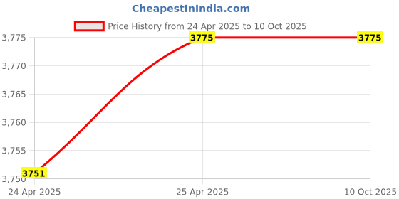 industrybuying.com BRADY Pipe Marker Chilled Water Supply Green & White for 8 to 9-7/8 inch Outer Diameter Pipe, 5LEN4 brady Price History Graph from 24 Apr 2025 to 10 Oct 2025