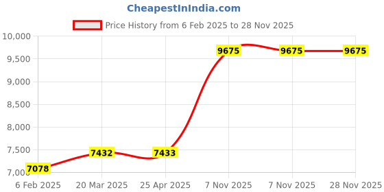 industrybuying.com BRADY Pipe Marker Compressed Air Blue & Blue for 2-1/2 to 6 inch Outer Diameter Pipe, 9K974 Pack of 25 Pcs) brady Price History Graph from 6 Feb 2025 to 28 Nov 2025