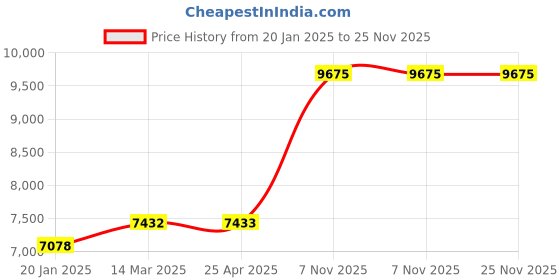 industrybuying.com BRADY Pipe Marker Condenser Water Supply Green & White for 2-1/2 to 6 inch Outer Diameter Pipe, 8CPE9 Pack of 25 Pcs) brady Price History Graph from 20 Jan 2025 to 25 Nov 2025