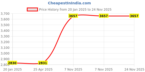 industrybuying.com BRADY Pipe Marker Domestic Cold Water Green & White for 2-1/2 to 7-7/8 inch Outer Diameter Pipe, 14H826 brady Price History Graph from 20 Jan 2025 to 24 Nov 2025