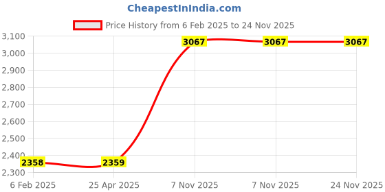 industrybuying.com BRADY Pipe Marker Filtered Water Green & White for 3/4 to 2-3/8 inch Outer Diameter Pipe, 781ZV9 Pack of 20 Pcs) brady Price History Graph from 6 Feb 2025 to 24 Nov 2025
