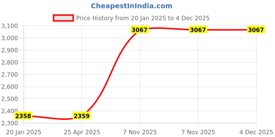 industrybuying.com BRADY Pipe Marker Hot Water Green & White for 3/4 to 2-3/8 inch Outer Diameter Pipe, 781ZT5 Pack of 20 Pcs) brady Price History Graph from 20 Jan 2025 to 4 Dec 2025