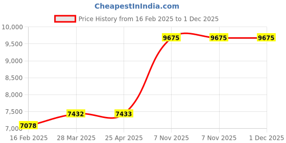 industrybuying.com BRADY Pipe Marker Natural Gas Yellow & Black for 2-1/2 to 6 inch Outer Diameter Pipe, 9K776 Pack of 25 Pcs) brady Price History Graph from 16 Feb 2025 to 30 Nov 2025