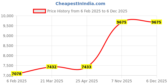 industrybuying.com BRADY Pipe Marking Tape Orange 25.4 mm (1 Inch) width 9.14 m (30 ft) Roll, 20TG89 brady Price History Graph from 6 Feb 2025 to 4 Dec 2025