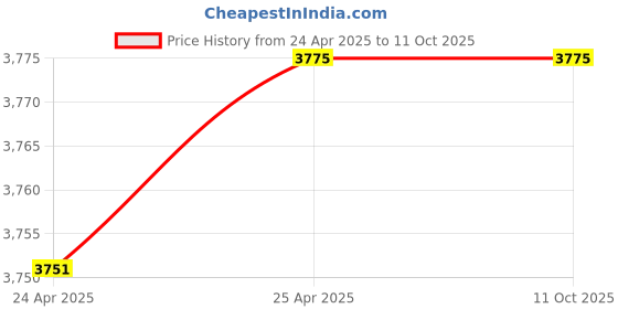 industrybuying.com BRADY Pipe Marking Tape Red 1 inch width 90 ft Roll, 6GP14 brady Price History Graph from 24 Apr 2025 to 11 Oct 2025