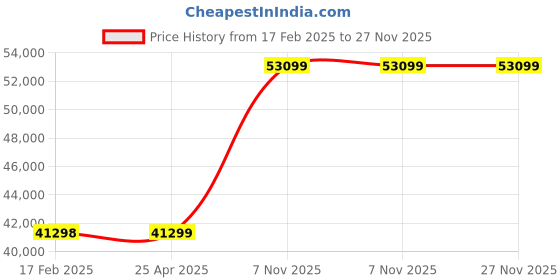 industrybuying.com BRADY Plain 30 Points Fluorescent Red Blank Shipping Tag, 35RZ44 (Pack of 1000) brady Price History Graph from 17 Feb 2025 to 27 Nov 2025