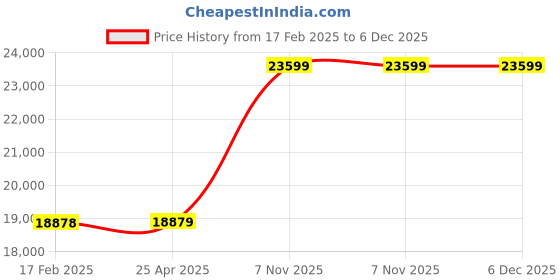 industrybuying.com BRADY Plain 30 Points Manila Blank Shipping Tag, 35RZ37 (Pack of 1000) brady Price History Graph from 17 Feb 2025 to 5 Dec 2025