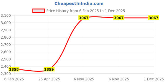 industrybuying.com BRADY Plastic Pipe Marker Mixed Gas Yellow and Black 1-1/8 x 7 x 0.004 inch, 781X96 (Pack of 5) brady Price History Graph from 6 Feb 2025 to 30 Nov 2025