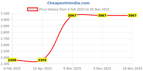 industrybuying.com BRADY Plastic Pipe Marker Mixed Gas Yellow and Black 2-1/4 x 14 x 0.004 inch, 781WY6 (Pack of 5) brady Price History Graph from 6 Feb 2025 to 26 Nov 2025