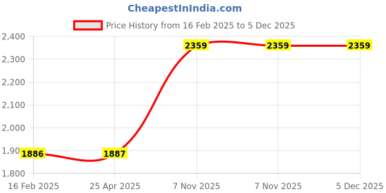 industrybuying.com BRADY Plastic Pipe Marker Non-Potable Water Green and White 7/8 x 7/8 x 0.02 inch, 3GUE9 brady Price History Graph from 16 Feb 2025 to 4 Dec 2025