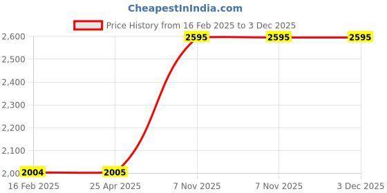 industrybuying.com BRADY Plastic Pipe Marker Propane Gas Yellow and Black 5 x 8 x 0.006 inch, 24VC89 brady Price History Graph from 16 Feb 2025 to 3 Dec 2025