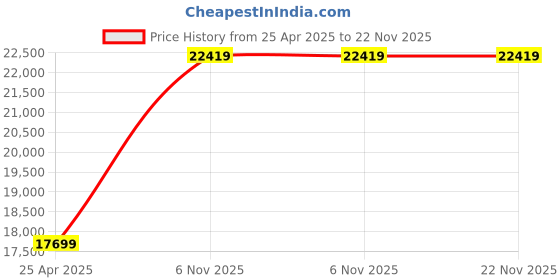industrybuying.com BRADY Pneumatic Fitting Lockout Pneumatic Fitting 1/4 x 3/8 x 1/2 inch for Fitting Sizes, 15Y653 (Pack of 6) brady Price History Graph from 25 Apr 2025 to 22 Nov 2025