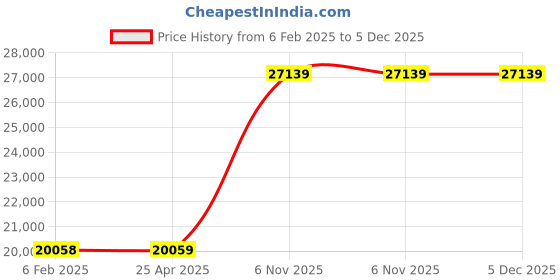 industrybuying.com BRADY Polyester Inspection Tag, 496L80 brady Price History Graph from 6 Feb 2025 to 5 Dec 2025