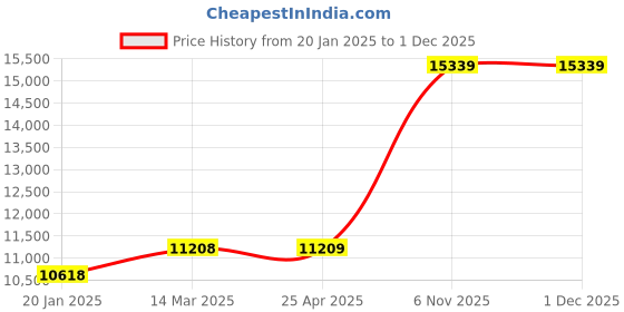 industrybuying.com BRADY Polyester Label 10 x 7 inch, 3TCT5 (Pack of 5) brady Price History Graph from 20 Jan 2025 to 29 Nov 2025