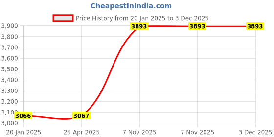 industrybuying.com BRADY Polyester Label 5 x 2-1/2 inch, 20TA23 (Pack of 5) brady Price History Graph from 20 Jan 2025 to 3 Dec 2025