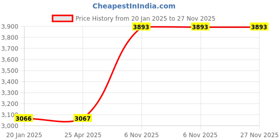 industrybuying.com BRADY Polyester Label 5 x 2-1/2 inch, 20TA29 (Pack of 5) brady Price History Graph from 20 Jan 2025 to 27 Nov 2025