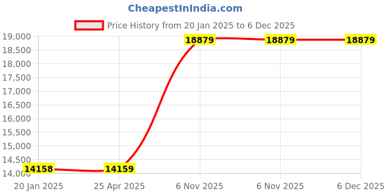industrybuying.com BRADY Polyester Label 5 x 3-1/2 inch, 9UCZ5 (Pack of 25) brady Price History Graph from 20 Jan 2025 to 5 Dec 2025