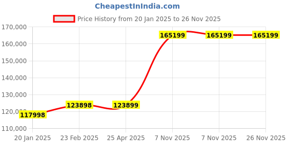 industrybuying.com BRADY Polyolefin White 2 inch Precut Label Roll, 21U288 brady Price History Graph from 20 Jan 2025 to 26 Nov 2025