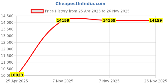 industrybuying.com BRADY Precut Label Roll Cartridge, 808D78 brady Price History Graph from 25 Apr 2025 to 26 Nov 2025