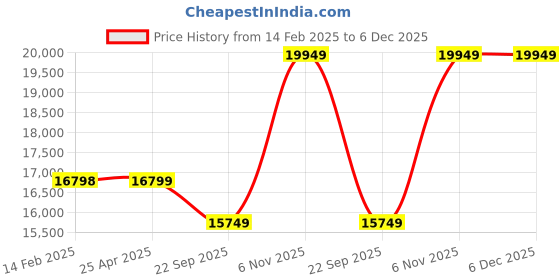 industrybuying.com BRADY Printer Case Black for BMP41, 29YJ29 brady Price History Graph from 14 Feb 2025 to 6 Dec 2025