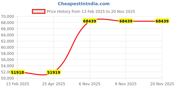 industrybuying.com BRADY Printer Label Roll Glow in the Dark Polyester Green 1 1/8 inch x 50 ft, 6XHC9 brady Price History Graph from 13 Feb 2025 to 20 Nov 2025