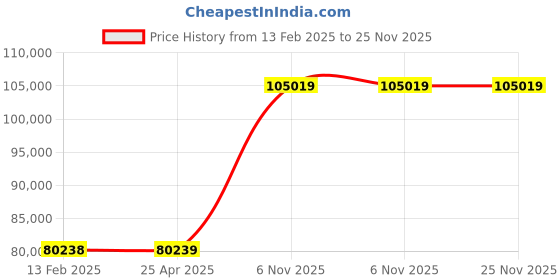 industrybuying.com BRADY Printer Label Roll Polyester White 2 1/4 inch x 100 ft, 3ME61 brady Price History Graph from 13 Feb 2025 to 24 Nov 2025