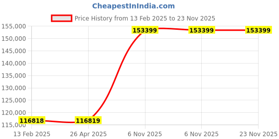 industrybuying.com BRADY Printer Label Roll Polyester White 4 inch x 100 ft, 3ME59 brady Price History Graph from 13 Feb 2025 to 23 Nov 2025