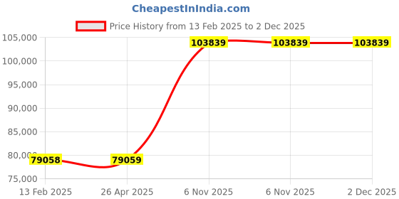 industrybuying.com BRADY Printer Label Roll Polyester White 4 inch x 100 ft, 6XHE6 brady Price History Graph from 13 Feb 2025 to 2 Dec 2025
