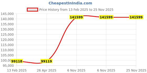 industrybuying.com BRADY Printer Label Roll Polyester White 4 inch x 50 ft, 29TT42 brady Price History Graph from 13 Feb 2025 to 24 Nov 2025
