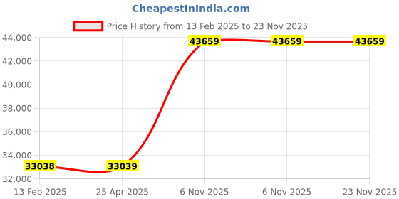 industrybuying.com BRADY Printer Label Roll Polyester Yellow 2 1/2 inch x 25 ft, 6XHA9 brady Price History Graph from 13 Feb 2025 to 23 Nov 2025