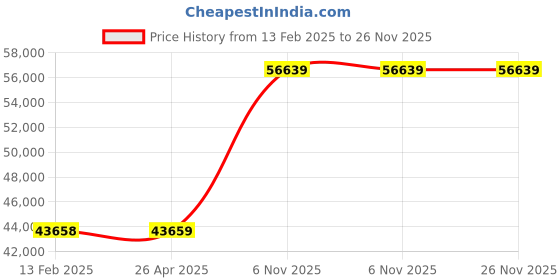 industrybuying.com BRADY Printer Label Roll Polyester Yellow 4 1/4 inch x 25 ft, 6XHC0 brady Price History Graph from 13 Feb 2025 to 25 Nov 2025