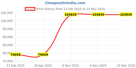 industrybuying.com BRADY Printer Label Roll Polyester Yellow 4 inch x 100 ft, 6XHE9 brady Price History Graph from 13 Feb 2025 to 23 Nov 2025