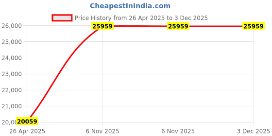 industrybuying.com BRADY Printer Label Roll Water Dissolvable Paper White 2 1/4 inch x 100 ft, 56KG88 brady Price History Graph from 26 Apr 2025 to 2 Dec 2025