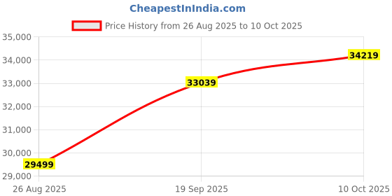 industrybuying.com BRADY PRINTER RIBBON, BLACK, IP-R4300 brady Price History Graph from 26 Aug 2025 to 10 Oct 2025