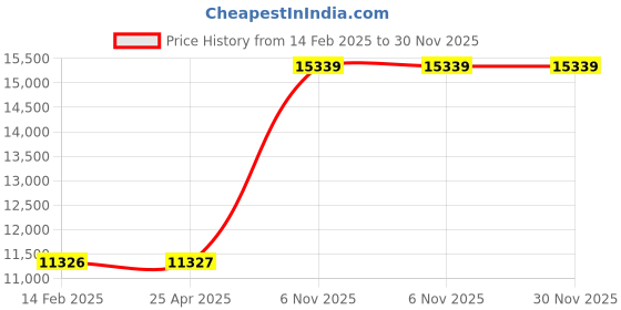 industrybuying.com BRADY Reclosable Envelope , 15Y493 (Pack of 10) brady Price History Graph from 14 Feb 2025 to 29 Nov 2025
