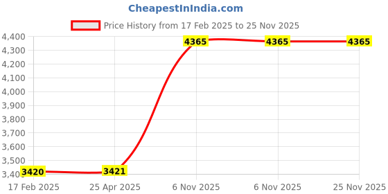 industrybuying.com BRADY Right To Know Booklets Spanish Language, 3ZM65 brady Price History Graph from 17 Feb 2025 to 24 Nov 2025