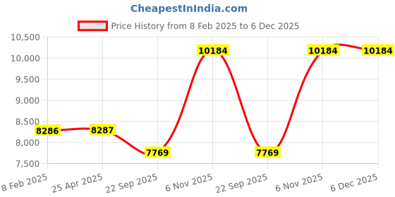 industrybuying.com BRADY Right to Know Center Information Station 20x14 inch, 8UP12 brady Price History Graph from 8 Feb 2025 to 5 Dec 2025
