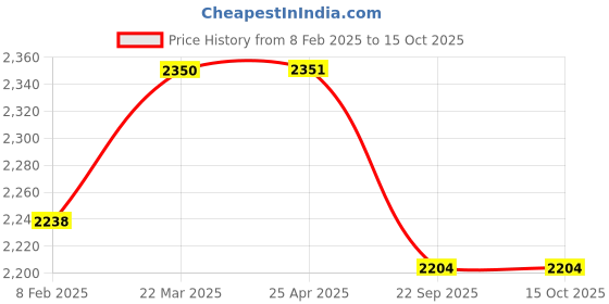 industrybuying.com BRADY Scafftag Permit Wallet, 20TJ45 brady Price History Graph from 8 Feb 2025 to 15 Oct 2025