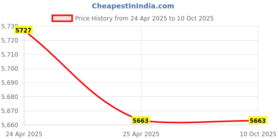 industrybuying.com BRADY Single Pole Breaker Lockout Clamp-On, 2AD54 brady Price History Graph from 24 Apr 2025 to 10 Oct 2025