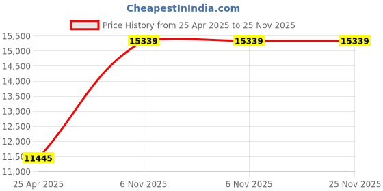 industrybuying.com BRADY Single Pole Breaker Lockout Clamp-On, 489M19 brady Price History Graph from 25 Apr 2025 to 24 Nov 2025