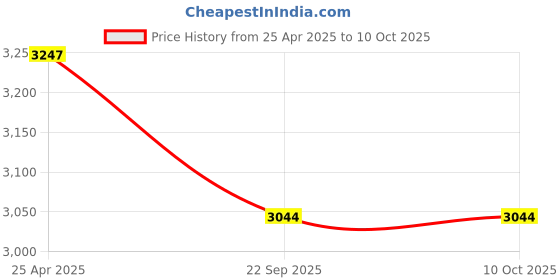 industrybuying.com BRADY Snap-On 9/32 inch Circuit Breaker Lockout, 2XU96 brady Price History Graph from 25 Apr 2025 to 10 Oct 2025
