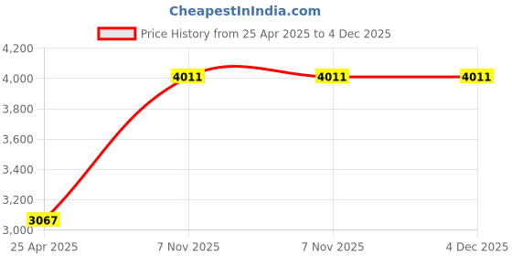 industrybuying.com BRADY Tag 3 inch x 5-3/4 inch Green on White for Indoor/Outdoor Usage, 9W470 (Pack of 10 Pcs) brady Price History Graph from 25 Apr 2025 to 4 Dec 2025