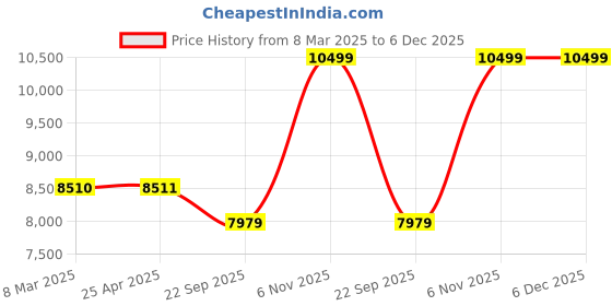 industrybuying.com BRADY Tag Holder forkliftag Plastic English Language, 3GAK2 brady Price History Graph from 8 Mar 2025 to 6 Dec 2025