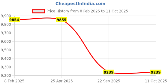 industrybuying.com BRADY Tag Station Center with 8 Components, 3ZM60 brady Price History Graph from 8 Feb 2025 to 11 Oct 2025