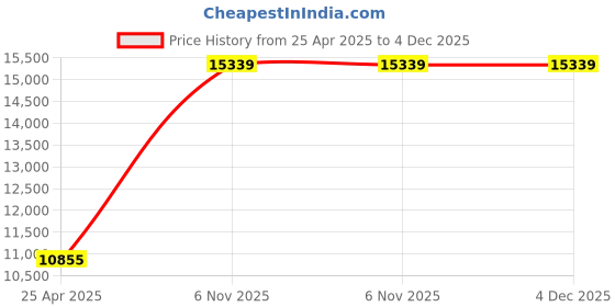 industrybuying.com BRADY Universal Valve Lockout 7.05 inch Blocking Arm Height 8 ft Cable Length Steel, 5TA88 brady Price History Graph from 25 Apr 2025 to 4 Dec 2025