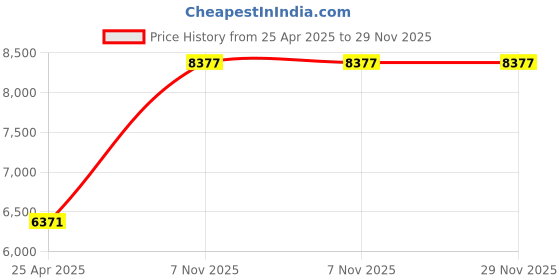 industrybuying.com BRADY Vinyl Cloth Black on White Varies Within Book Wire Marker Book, 3TP19 brady Price History Graph from 25 Apr 2025 to 29 Nov 2025