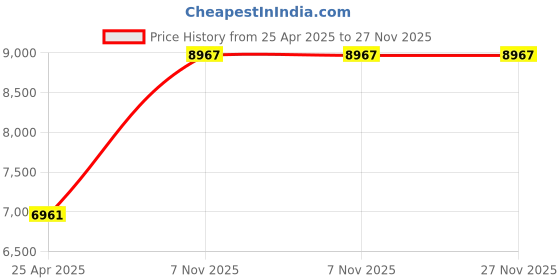 industrybuying.com BRADY Vinyl Cloth Black on White Varies Within Book Wire Marker Book, 3TP20 brady Price History Graph from 25 Apr 2025 to 27 Nov 2025