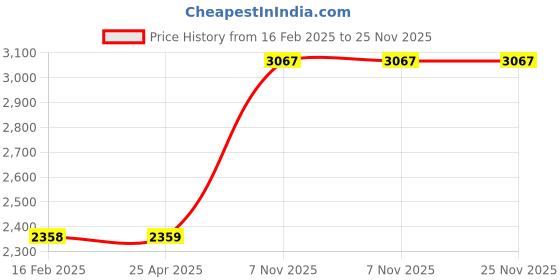industrybuying.com BRADY Vinyl Pipe Marker Chilled Water Return Green and White 2-1/4 x 2-3/4 x 0.004 inch, 782AA3 (Pack of 5) brady Price History Graph from 16 Feb 2025 to 24 Nov 2025