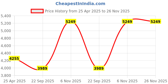 industrybuying.com BRADY Wedge 3/8 inch Ball Valve Lockout, 5AT47 brady Price History Graph from 25 Apr 2025 to 25 Nov 2025