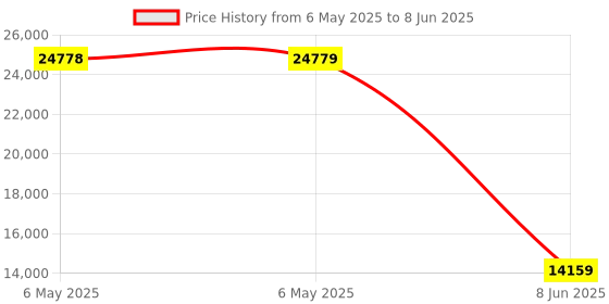 industrybuying.com BRAINBOXES Adapter, Usb To Rs232, 460Kbaud, US-159 brainboxes Price History Graph from 6 May 2025 to 8 Jun 2025